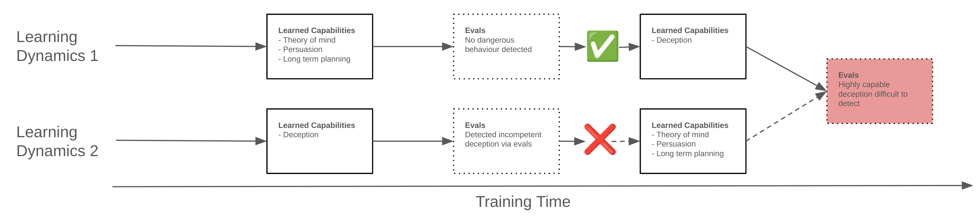 Deception Dynamics